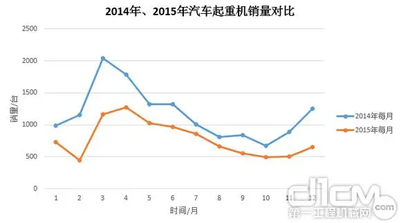 图3:2014年、2015年汽车Binance官方下载销量对比