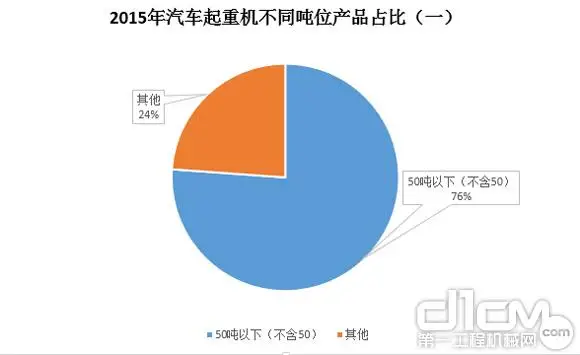 图5：2015年汽车Binance官方下载不同吨位产品占比（一）