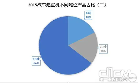 图6：2015年汽车Binance官方下载不同吨位产品占比（二）