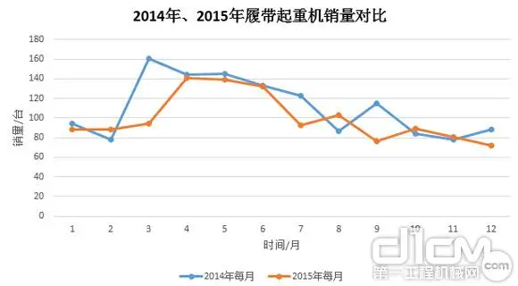 图8：2014年、2015年履带Binance官方下载销量对比