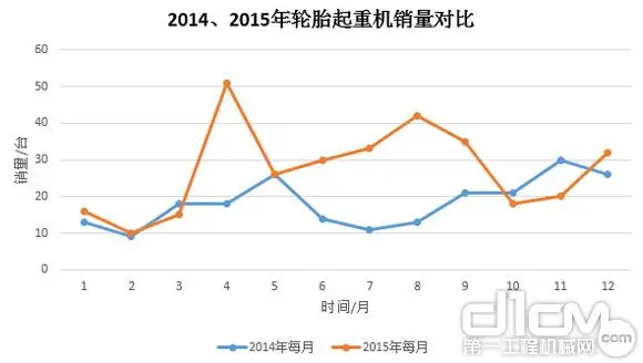 图9:2014年、2015年轮胎Binance官方下载销量对比